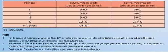 DHFL Pramerica Smart Money Back Benefit Illustration