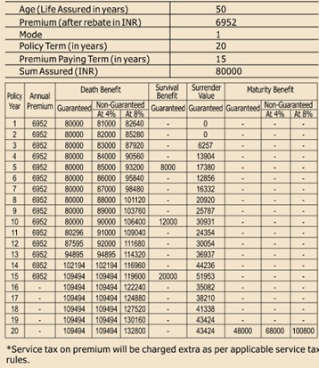 Sahara Pay Back Jeevan Bima Plan Benefit Illustration