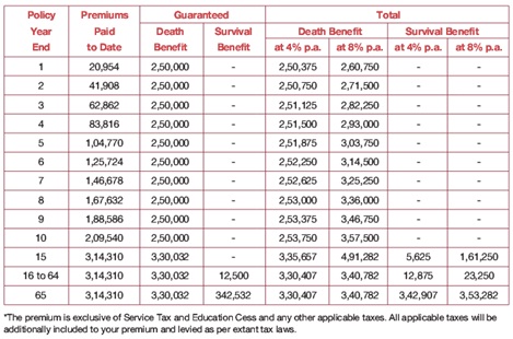 BSLI Vision Life Income Plan Benefit Illustration