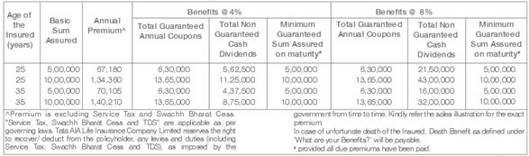 Tata AIA Life Insurance MahaLife Gold Plus Benefit Illustration