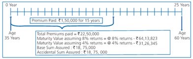 Aviva Affluence Plan Benefit Illustration