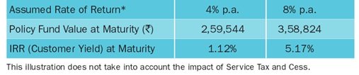 Bharti AXA Life Future Invest Plan Scenario