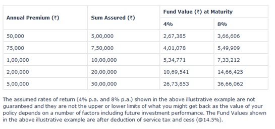 Canara HSBC OBC Insure Smart Plan Benefit Illustration