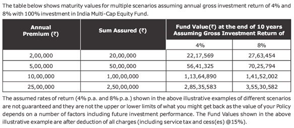 Canara HSBC OBC Platinum+ Plan Benefit Illustration