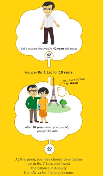 Aviva Next Innings Pension Plan Benefit Illustration