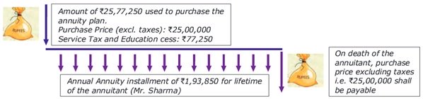 Canara HSBC OBC Life Smart Immediate Income Plan Scenario A