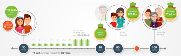 Edelweiss Tokio Life Cash Income Plan Benefit Illustration