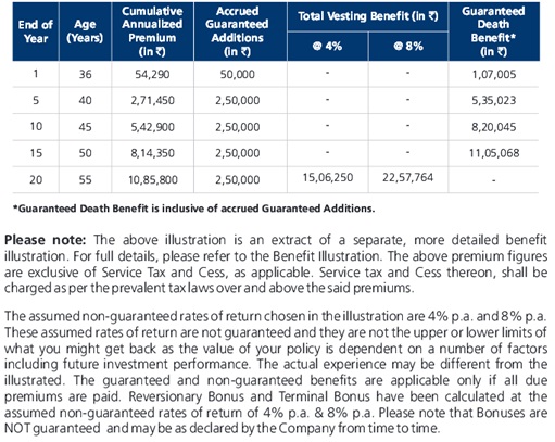 Kotak Premier Pension Plan Benefit Illustration