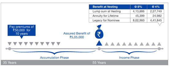 Reliance Nippon Life Smart Pension Plan Scenario A Option-1