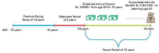 SUD Life Assured Income Plan Scenario-1