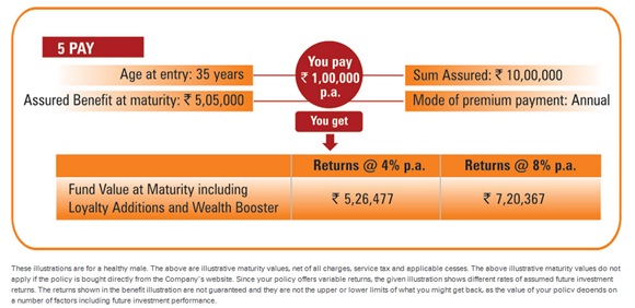 ICICI Pru Guaranteed Wealth Protector Plan Benefit Illustration