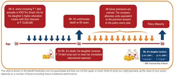 ICICI Pru Smart Life Plan Benefit Illustration