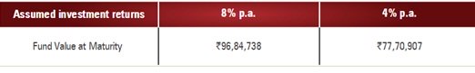 ICICI Pru Elite Wealth Super Plan Scenario A- Maturity Benefit