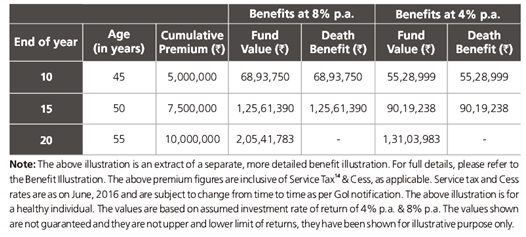 Kotak Life ULIP Platinum Plan Benefit Illustration