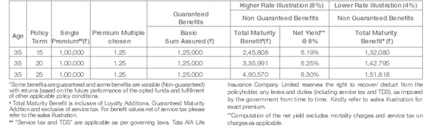 Tata AIA  InvestOne Plan Benefit Illustration