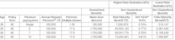 Tata AIA Fortune Maxima Plan Benefit Illustration