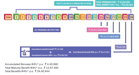 Bharti AXA Life Child Advantage Plan Scenario A