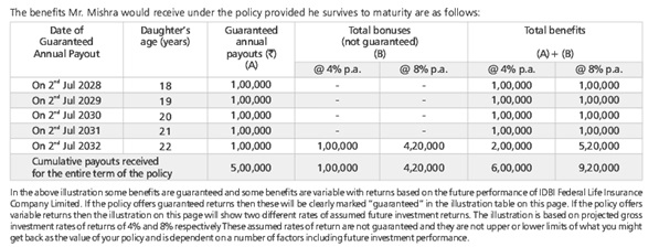 IDBI Federal Childsurance Savings Protection Insurance Plan Scenario-A
